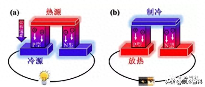 電子制冷原理介紹(六種制冷方式有哪些)